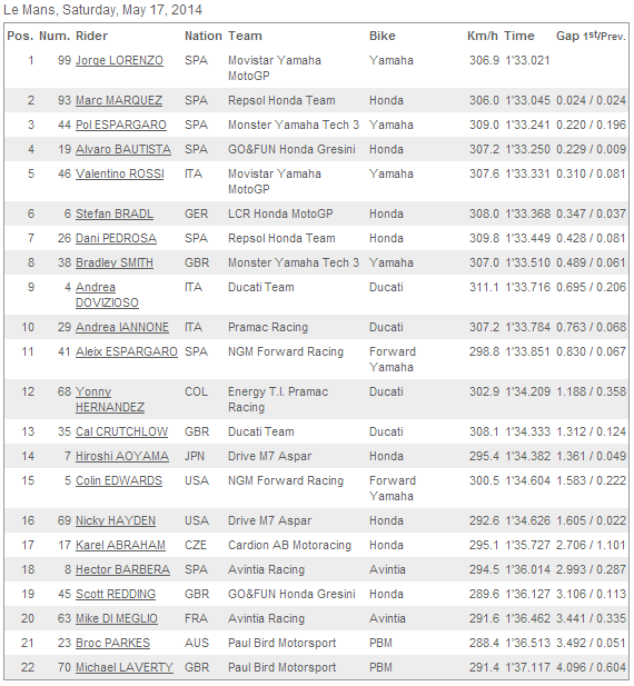 MotoGP Francia Le Mans Qualifiche Diretta 17 maggio 2014 - Immagini - Video