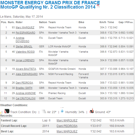 Q2 MOTOGP FRANCIA 2014